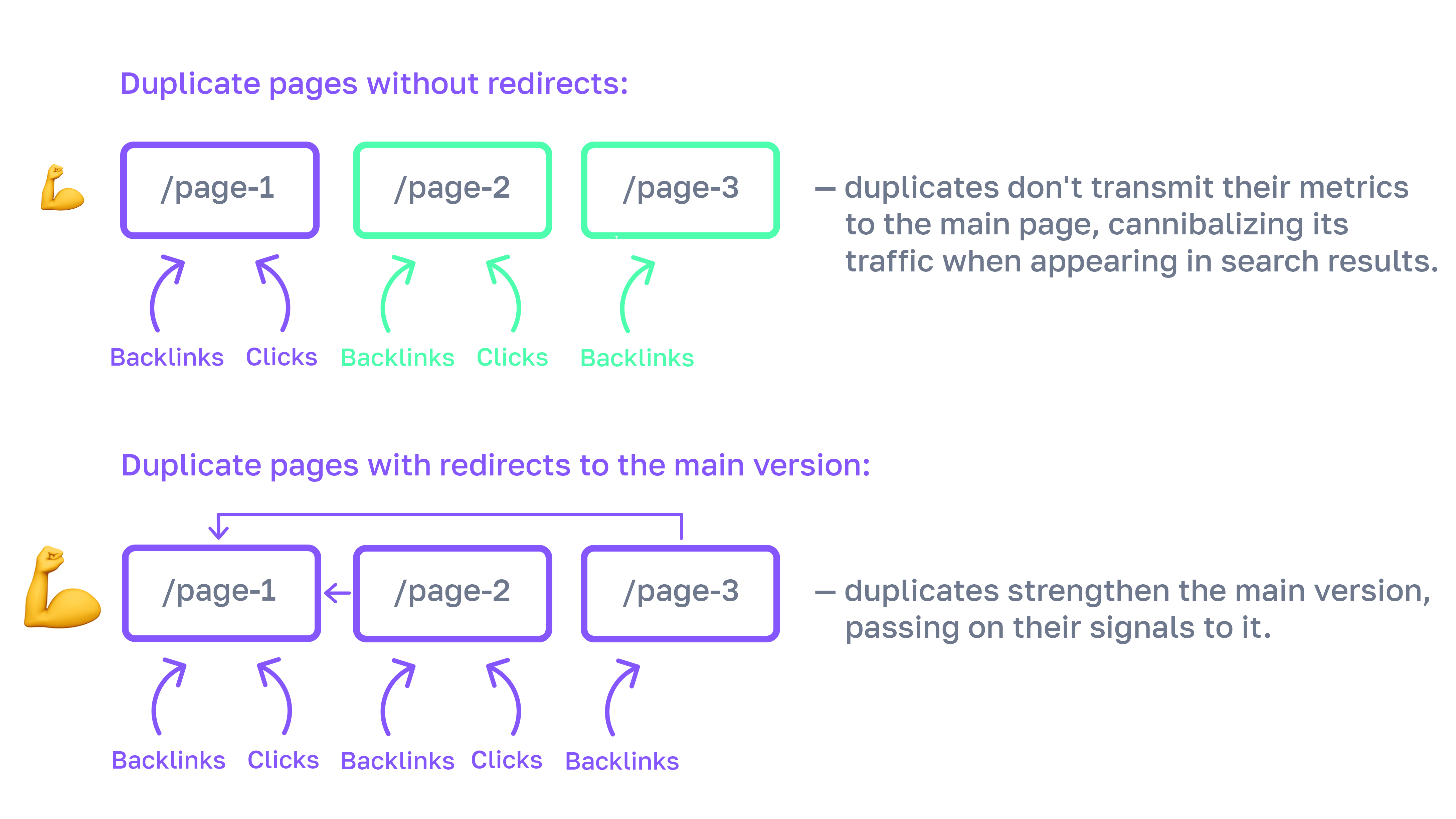 Diagram - How technical page duplicates affect website promotion.