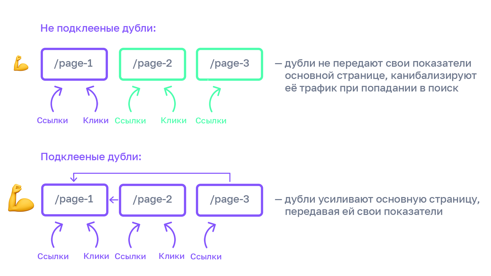 Схема — Как технические дубли страниц влияют на продвижение сайта.