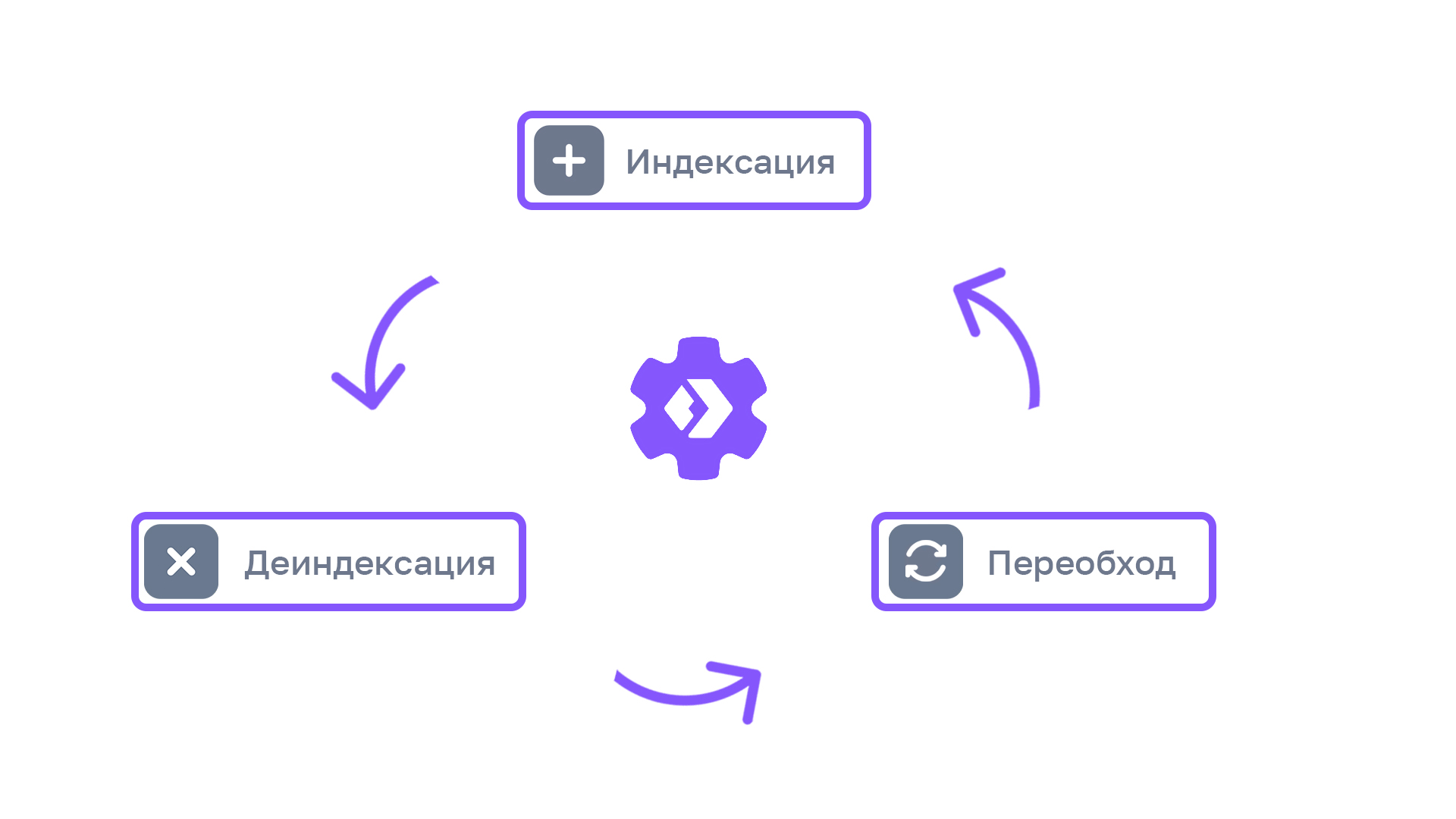 Схема — Для чего нужна отправка страниц через IndexNow.