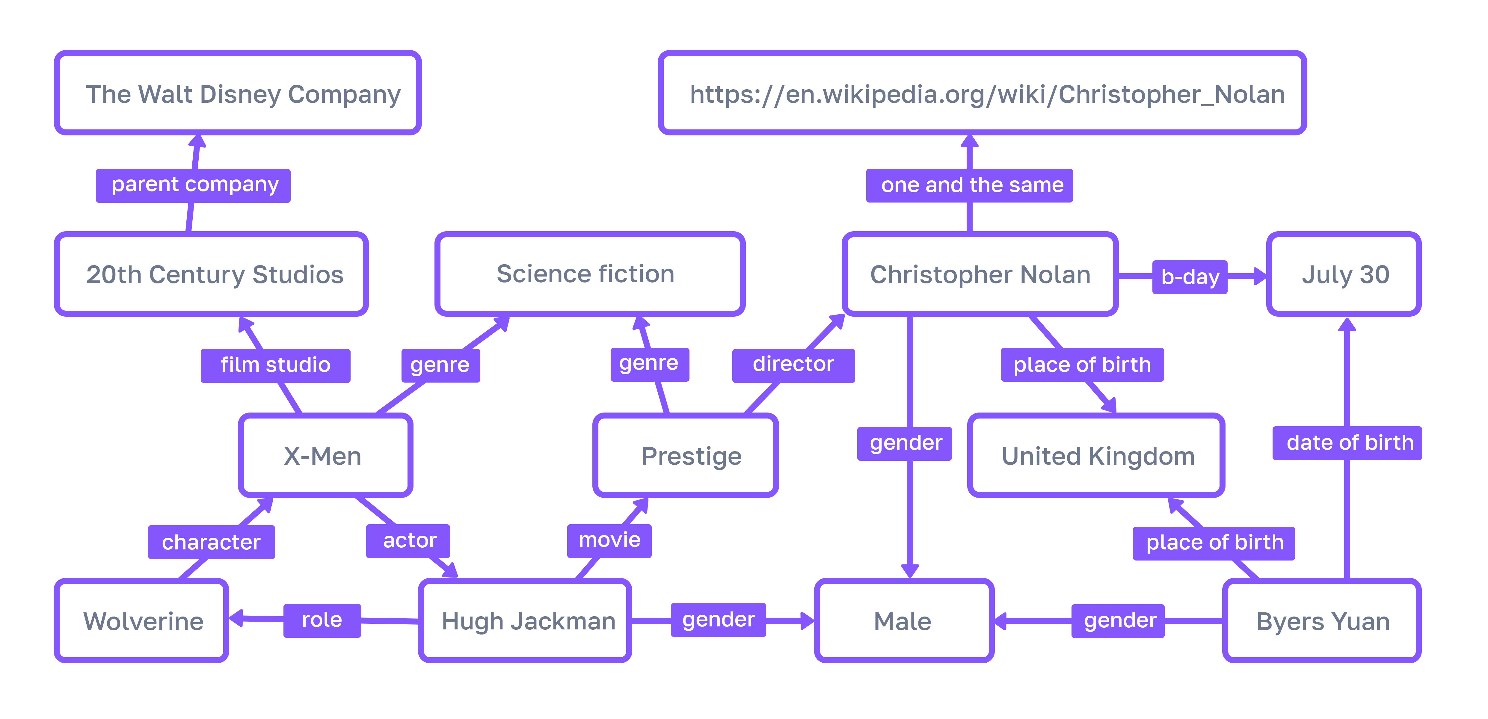 Diagram - How connections work in the Google Knowledge Graph.