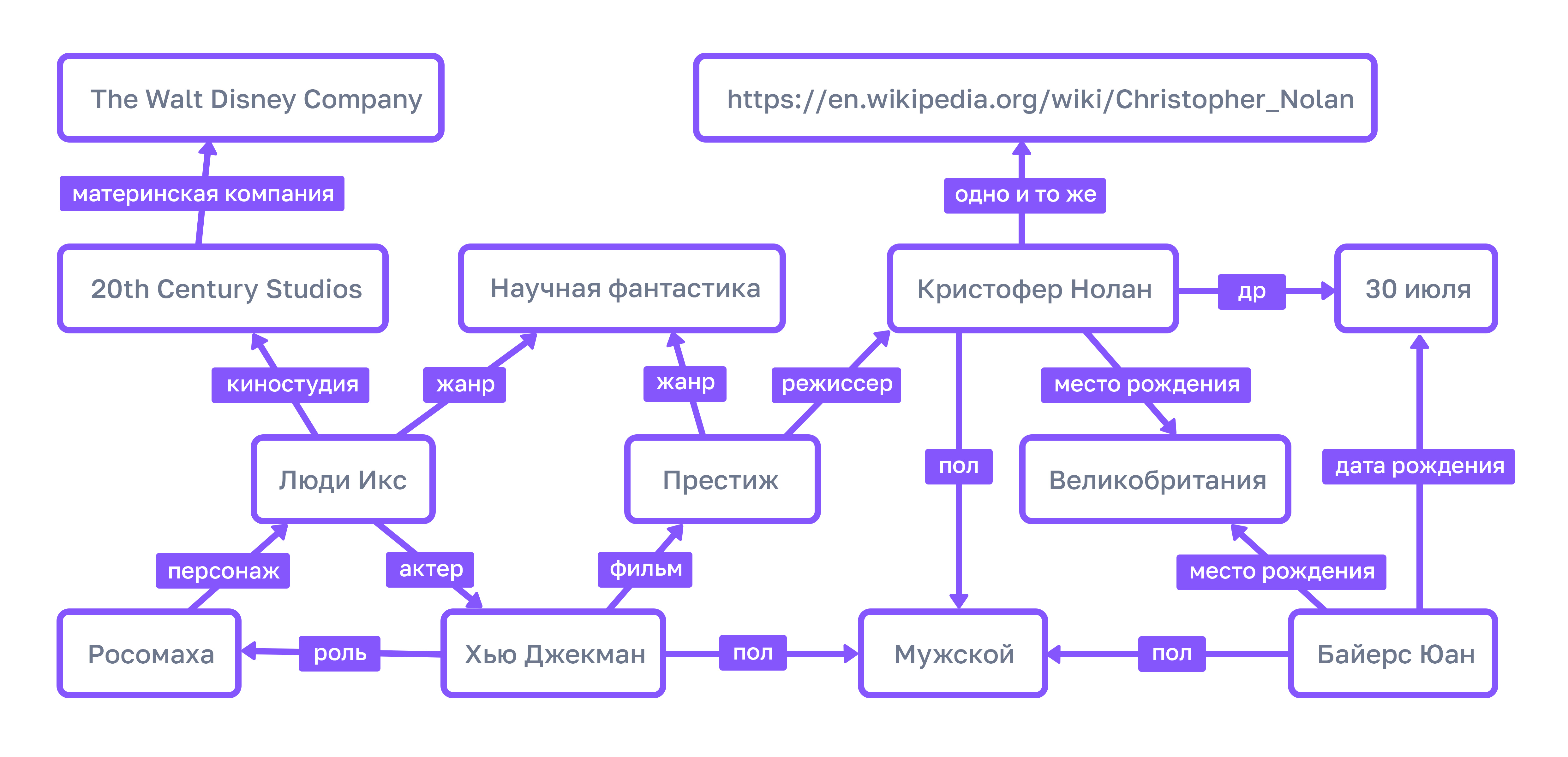 Диаграма - Как работают связи в графе знаний Google (Knowledge Graph).