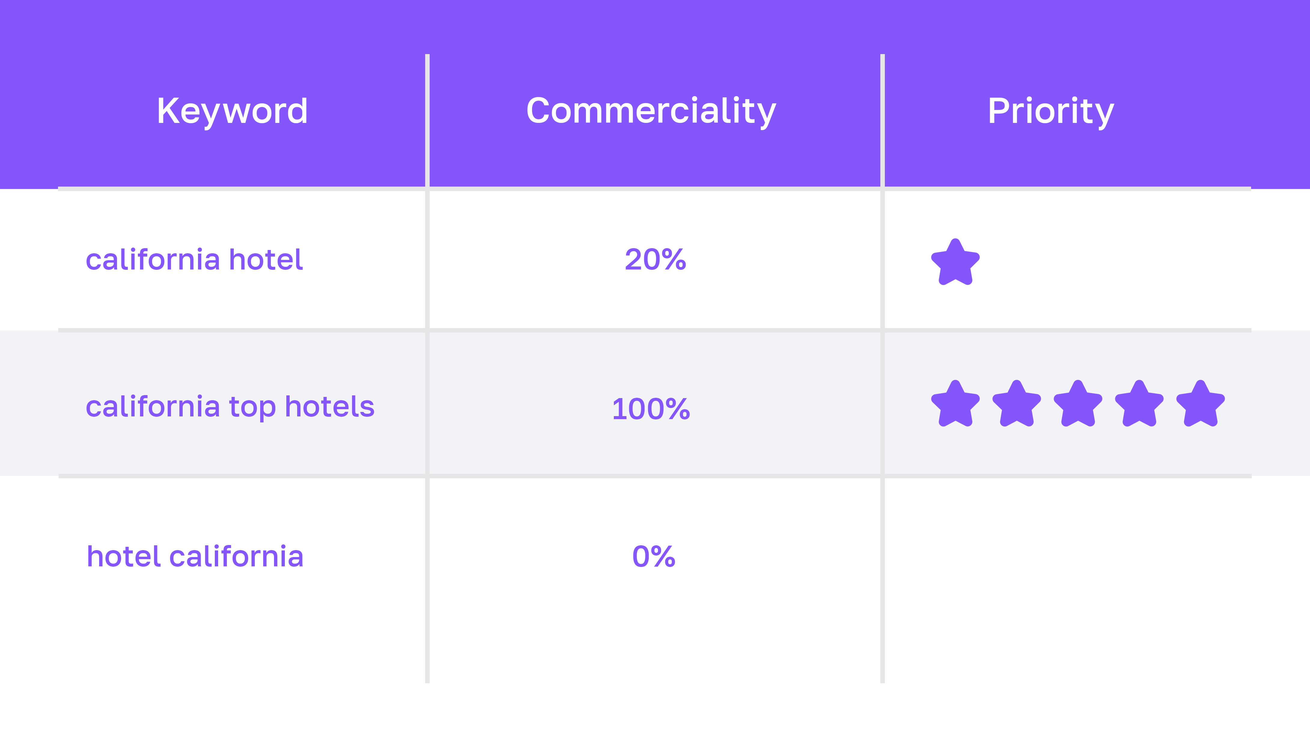 Diagram - Prioritization of search queries based on their commercialization.