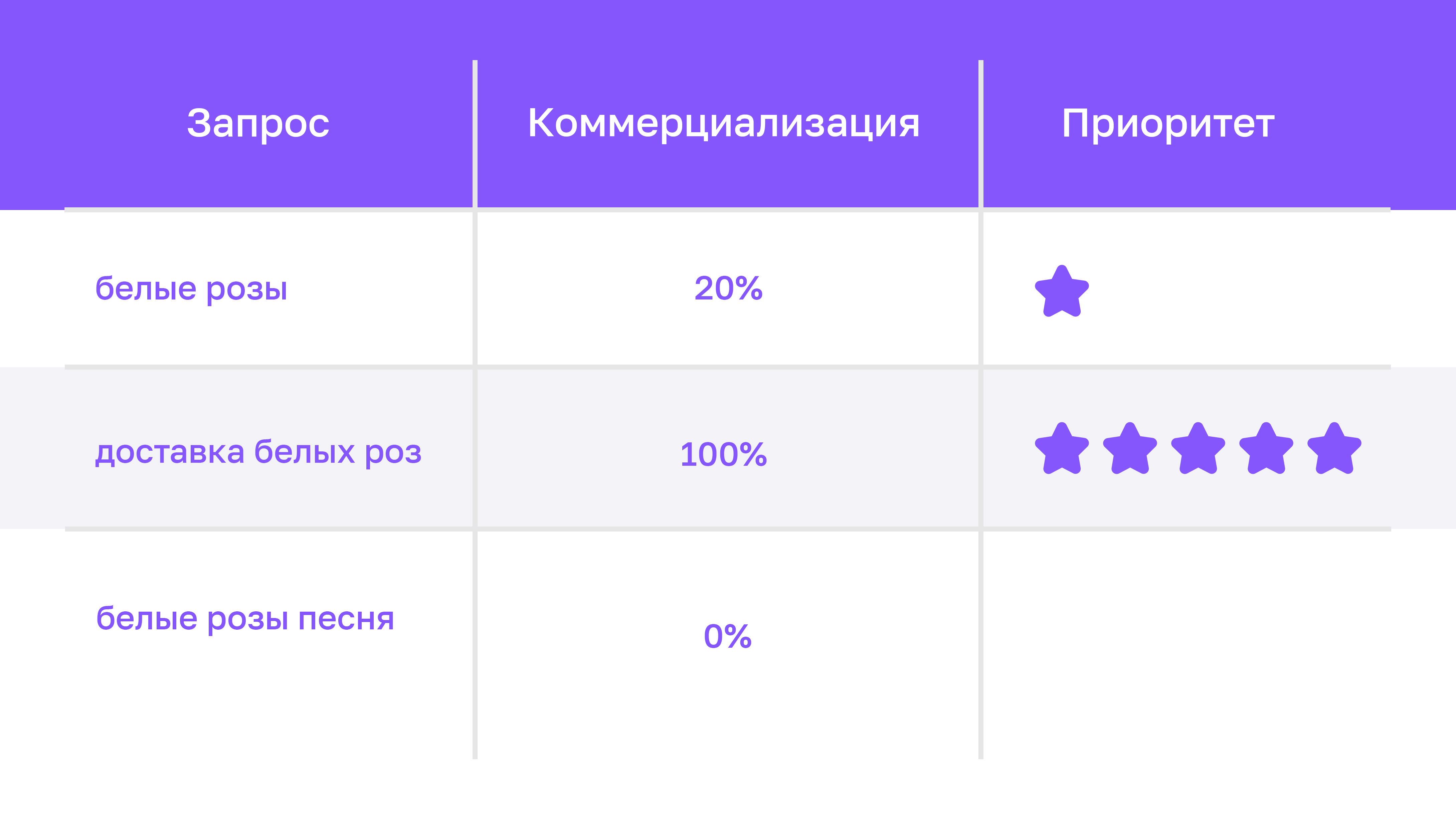 Схема — Приоритезация поисковых запросов исходя из их коммерциализации.