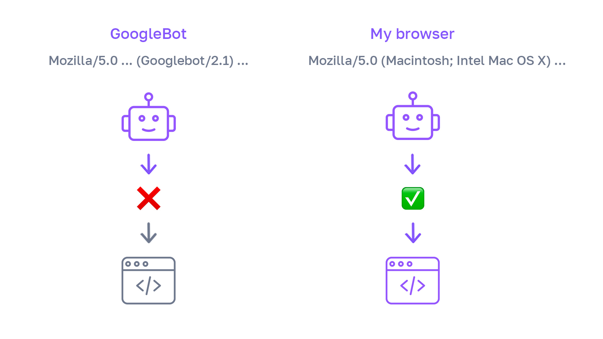 Diagram - Why you need to change the User Agent when parsing a website.