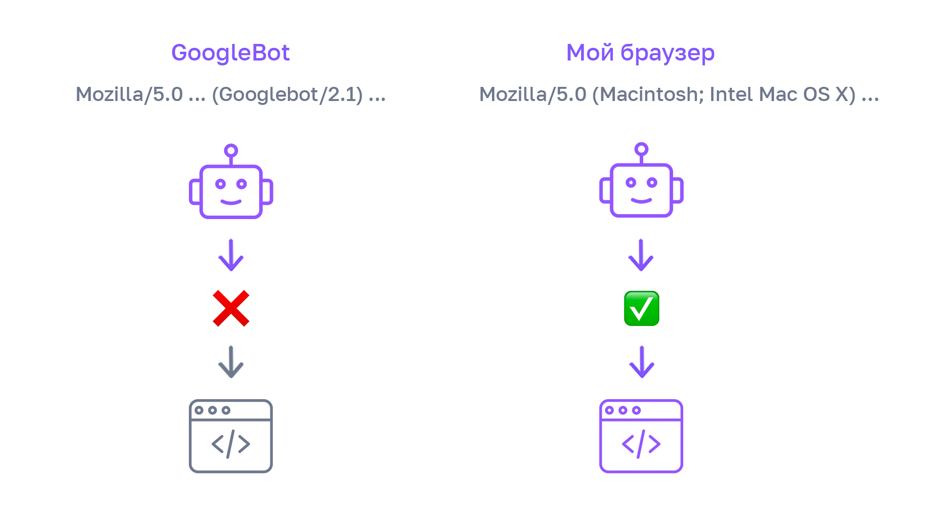 Схема — Почему нужно менять User Agent при парсинге сайта.
